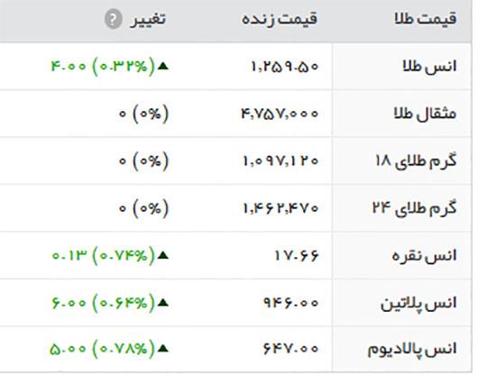 قیمت طلا در بازار تهران